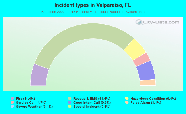 Incident types in Valparaiso, FL