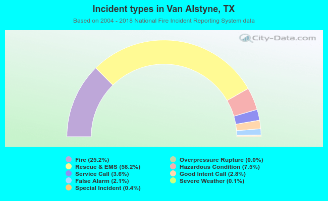Incident types in Van Alstyne, TX