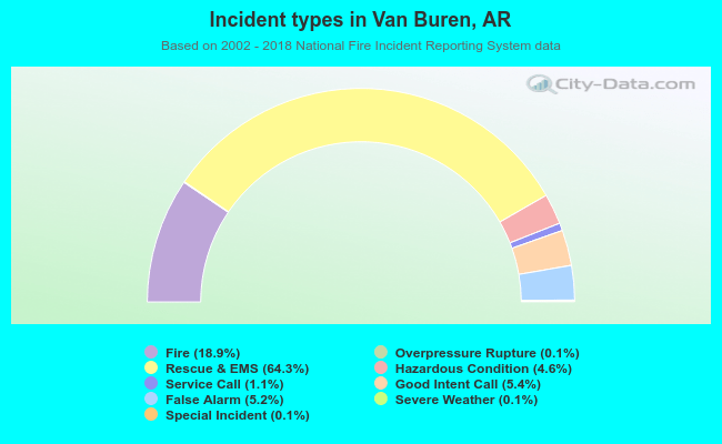 Incident types in Van Buren, AR