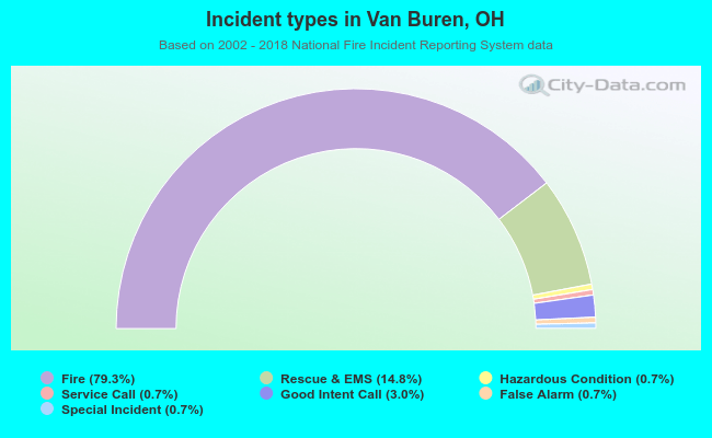 Incident types in Van Buren, OH