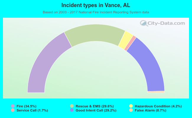 Incident types in Vance, AL