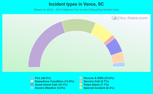 Incident types in Vance, SC