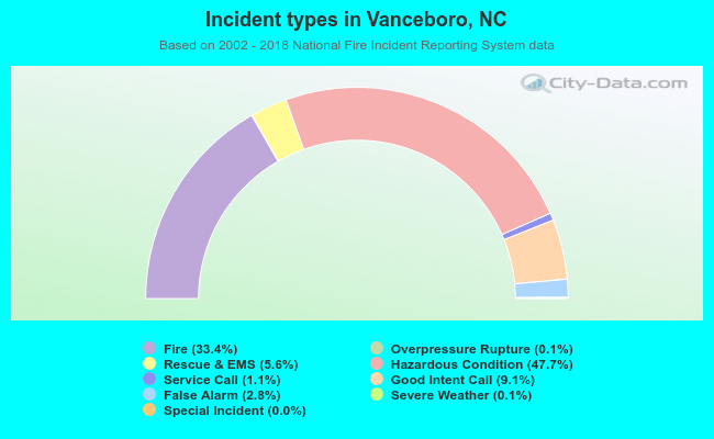 Incident types in Vanceboro, NC