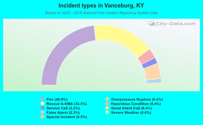 Incident types in Vanceburg, KY