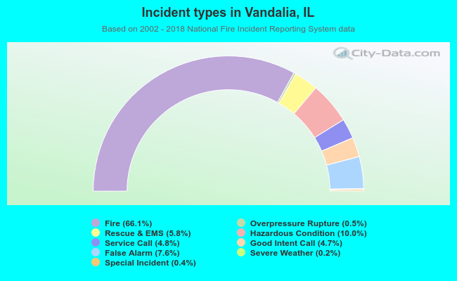 Incident types in Vandalia, IL