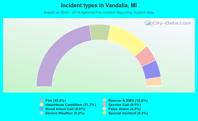 Incident types in Vandalia, MI