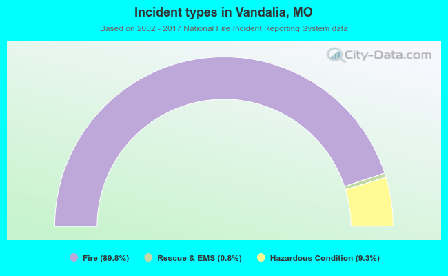 Incident types in Vandalia, MO