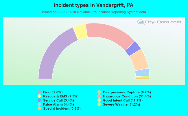 Incident types in Vandergrift, PA