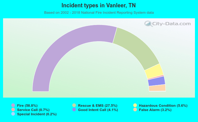 Incident types in Vanleer, TN