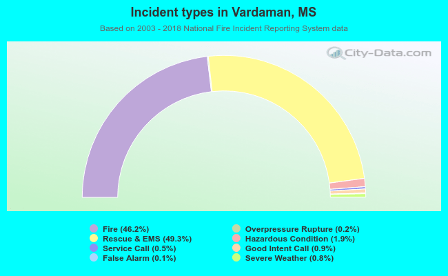 Incident types in Vardaman, MS