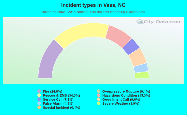 Incident types in Vass, NC
