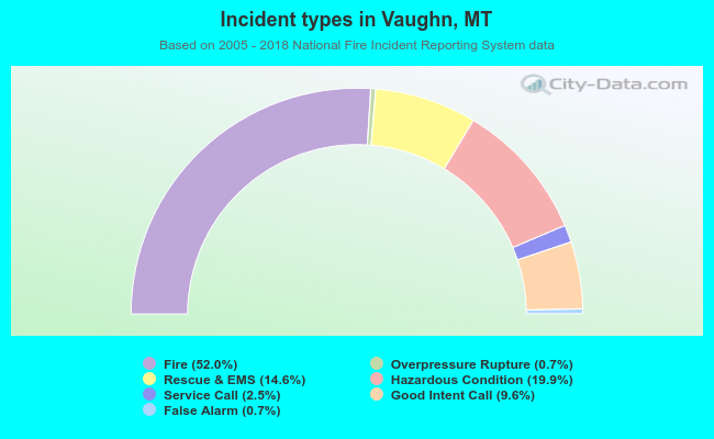 Incident types in Vaughn, MT