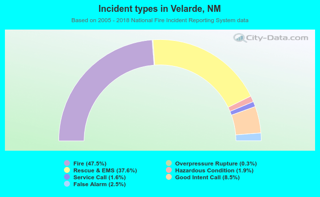 Incident types in Velarde, NM