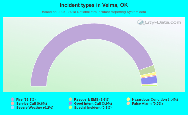 Incident types in Velma, OK