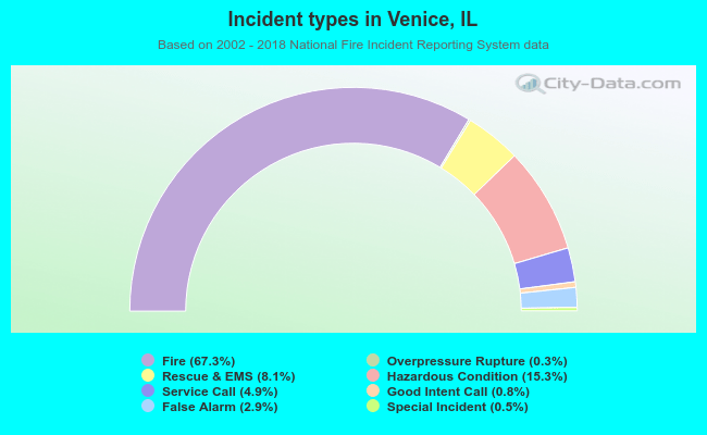 Incident types in Venice, IL