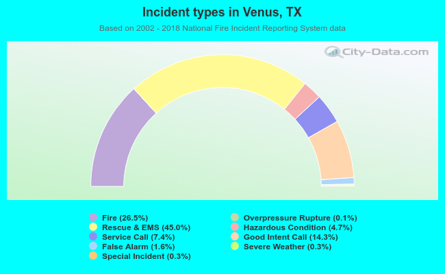 Incident types in Venus, TX