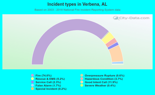 Incident types in Verbena, AL