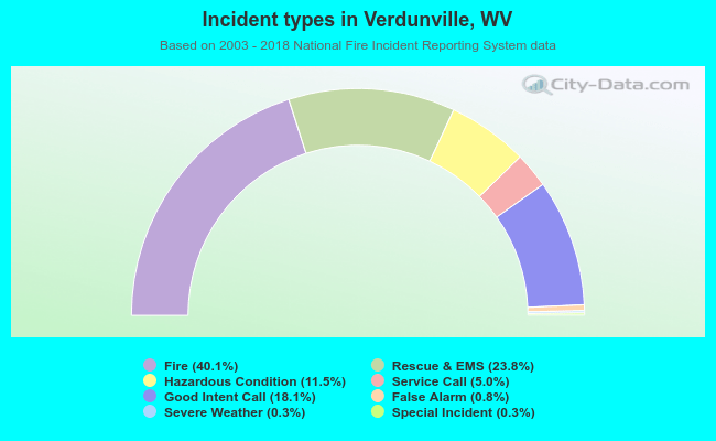 Incident types in Verdunville, WV