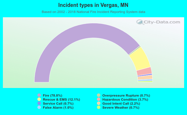 Incident types in Vergas, MN