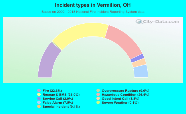 Incident types in Vermilion, OH