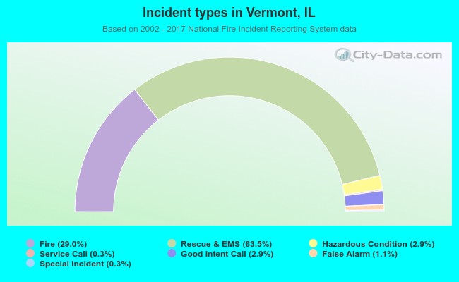 Incident types in Vermont, IL