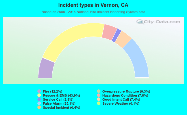 Incident types in Vernon, CA
