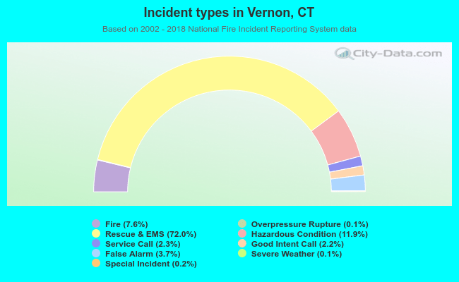 Incident types in Vernon, CT