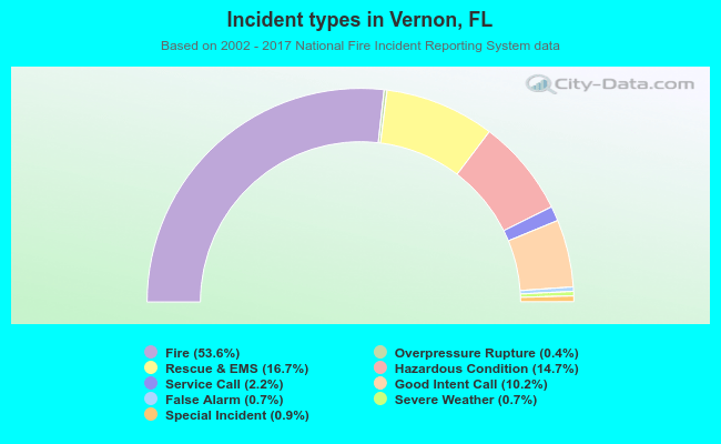 Incident types in Vernon, FL