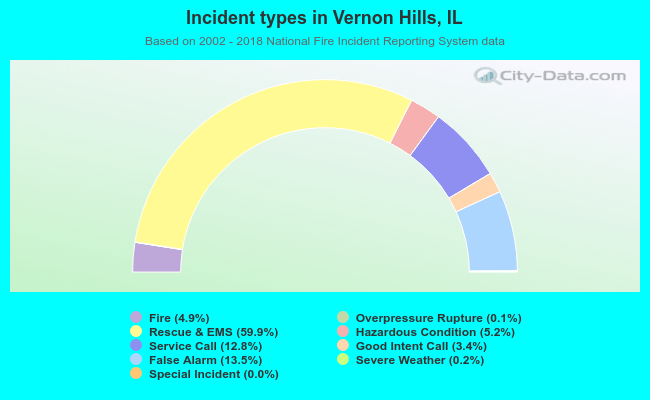 Incident types in Vernon Hills, IL
