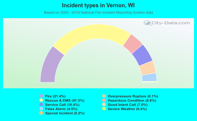 Incident types in Vernon, WI