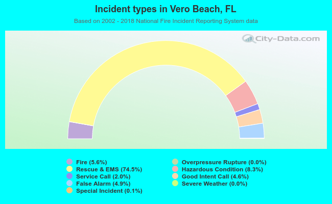 Incident types in Vero Beach, FL