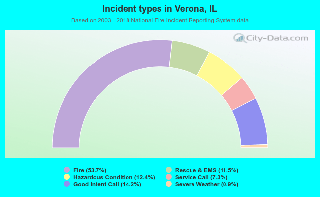 Incident types in Verona, IL