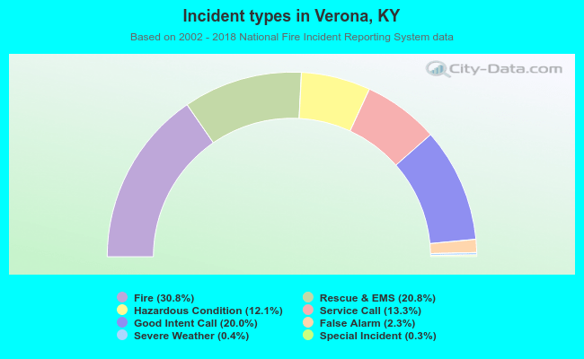 Incident types in Verona, KY