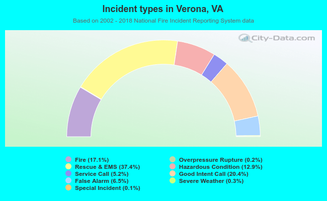 Incident types in Verona, VA