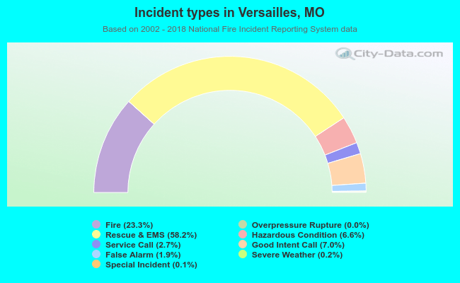 Incident types in Versailles, MO