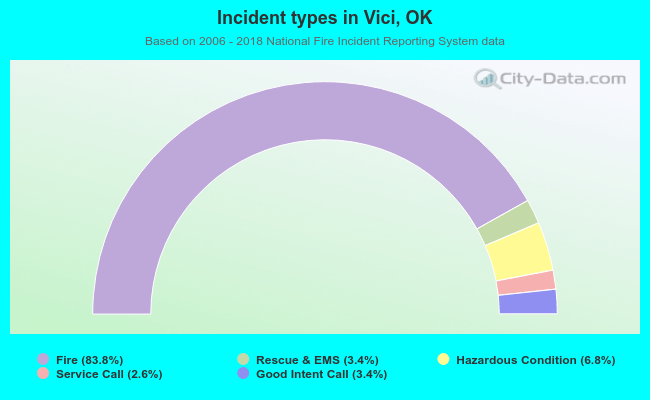 Incident types in Vici, OK