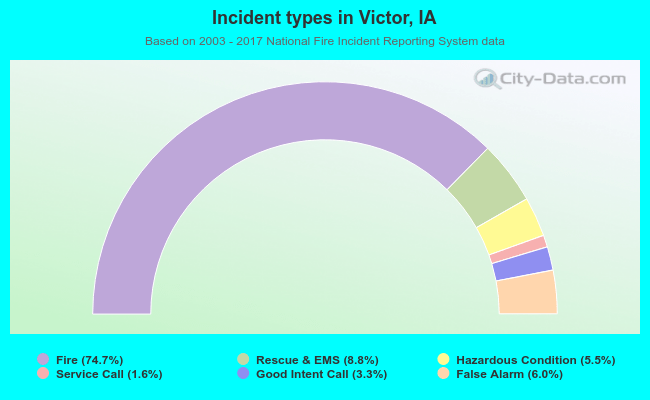 Incident types in Victor, IA