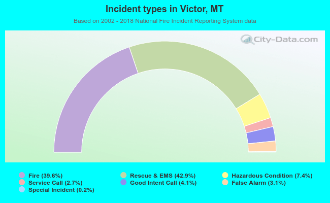 Incident types in Victor, MT