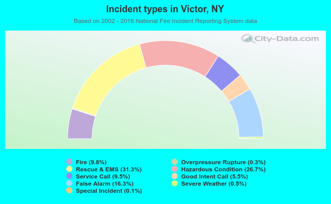 Incident types in Victor, NY