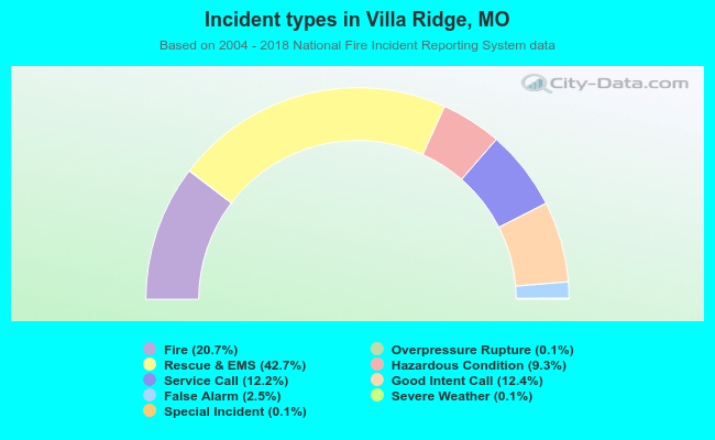 Incident types in Villa Ridge, MO