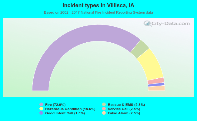 Incident types in Villisca, IA