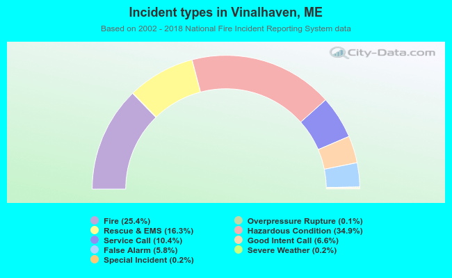 Incident types in Vinalhaven, ME