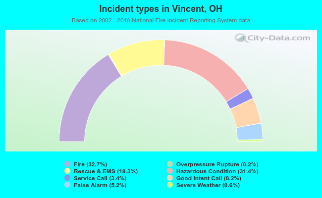 Incident types in Vincent, OH