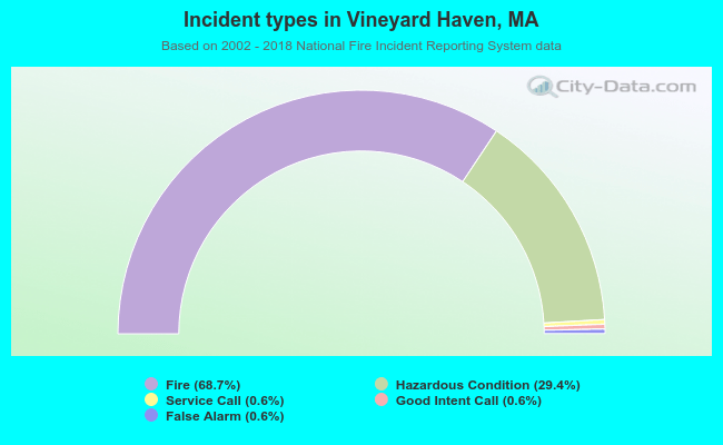 Incident types in Vineyard Haven, MA