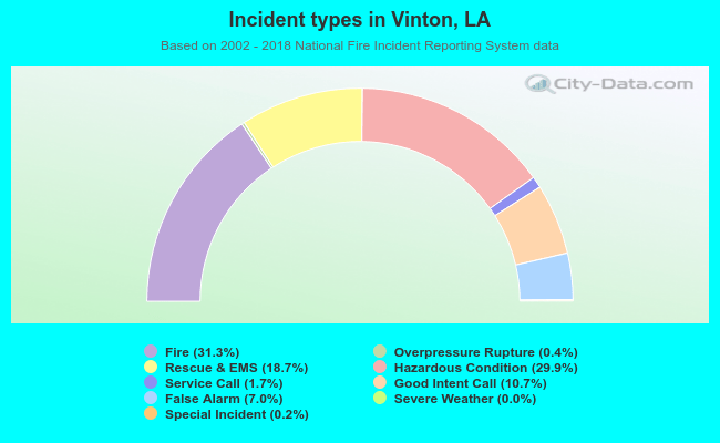 Incident types in Vinton, LA