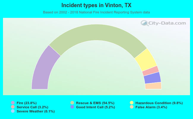 Incident types in Vinton, TX