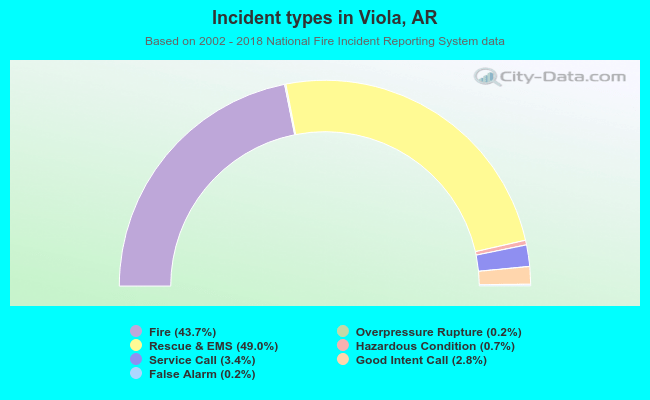 Incident types in Viola, AR
