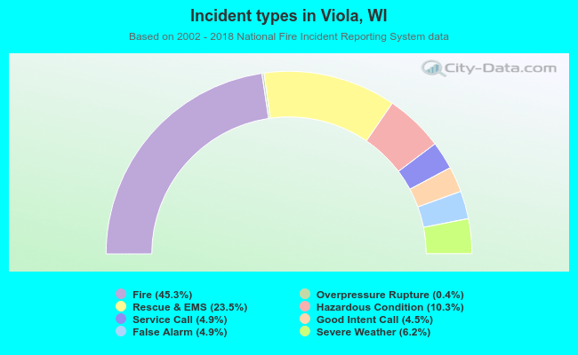 Incident types in Viola, WI