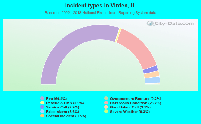 Incident types in Virden, IL