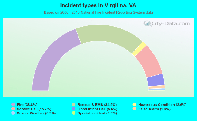 Incident types in Virgilina, VA